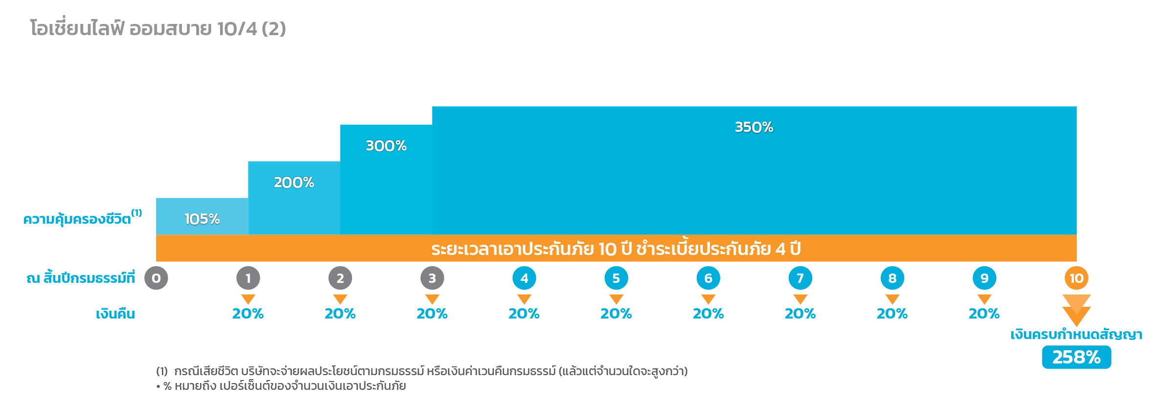ออมสบาย10/4