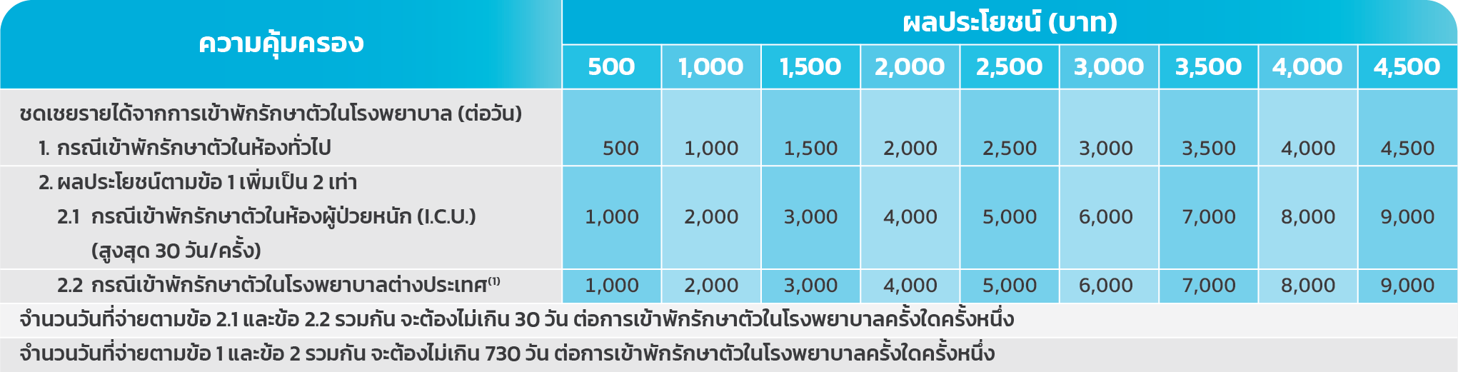 สัญญาเพิ่มเติมค่าชดเชยรายได้รายวัน (DAB2)