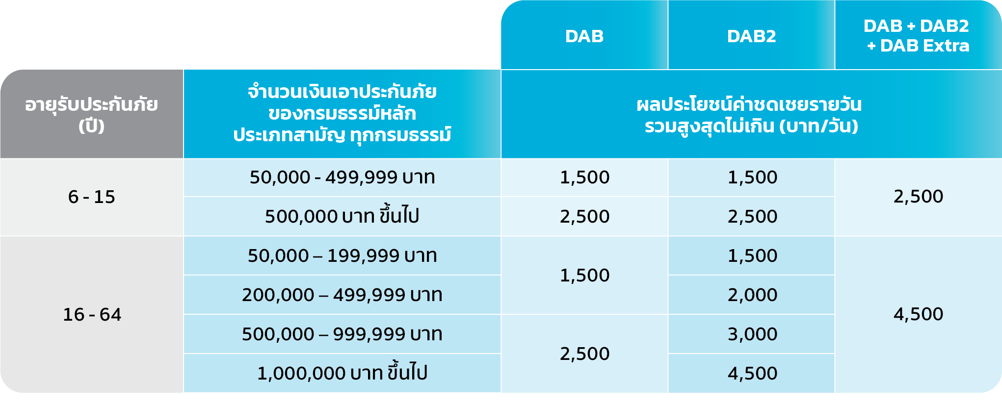 สัญญาเพิ่มเติมค่าชดเชยรายได้รายวัน (DAB2)