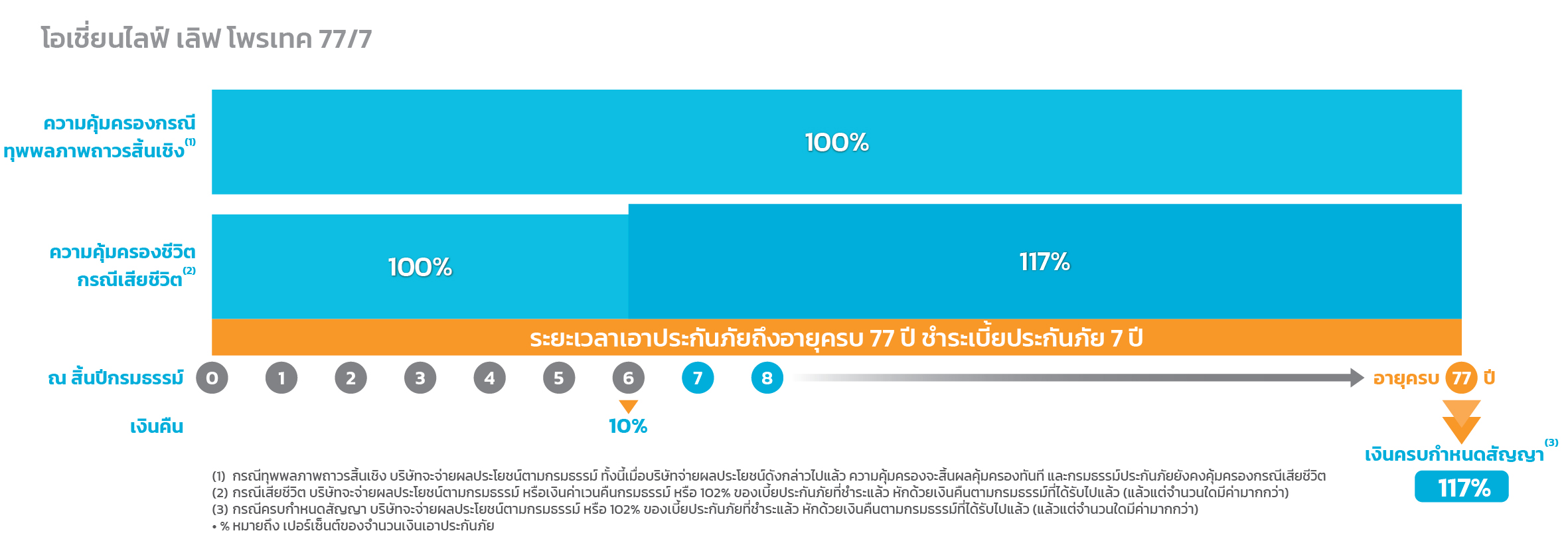 OCEAN LIFE Love Protect 77/7