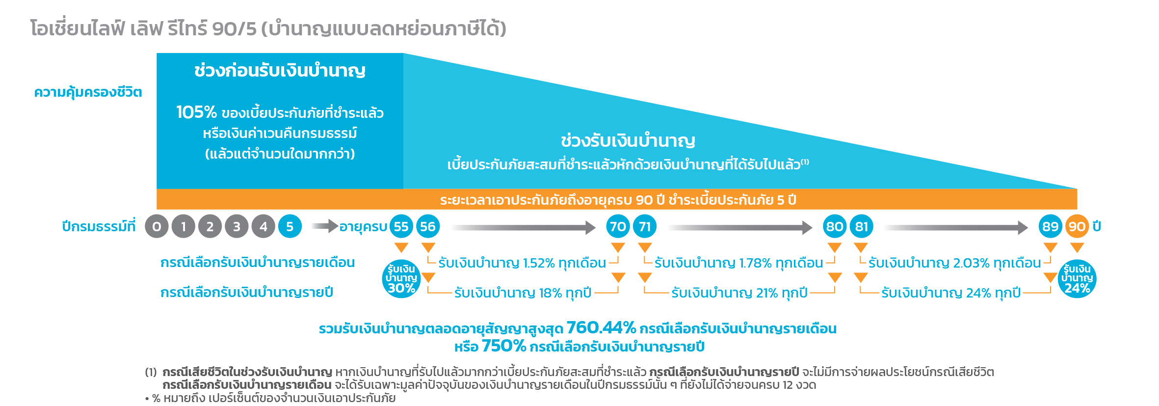 ประกันบำนาญ โอเชี่ยนไลฟ์ เลิฟ รีไทร์ 90/5 (บำนาญแบบลดหย่อนภาษีได้)