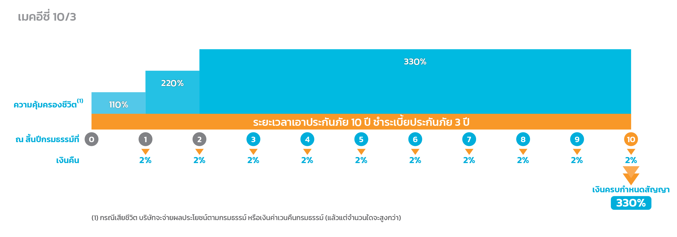 เมคอีซี่ 10/3