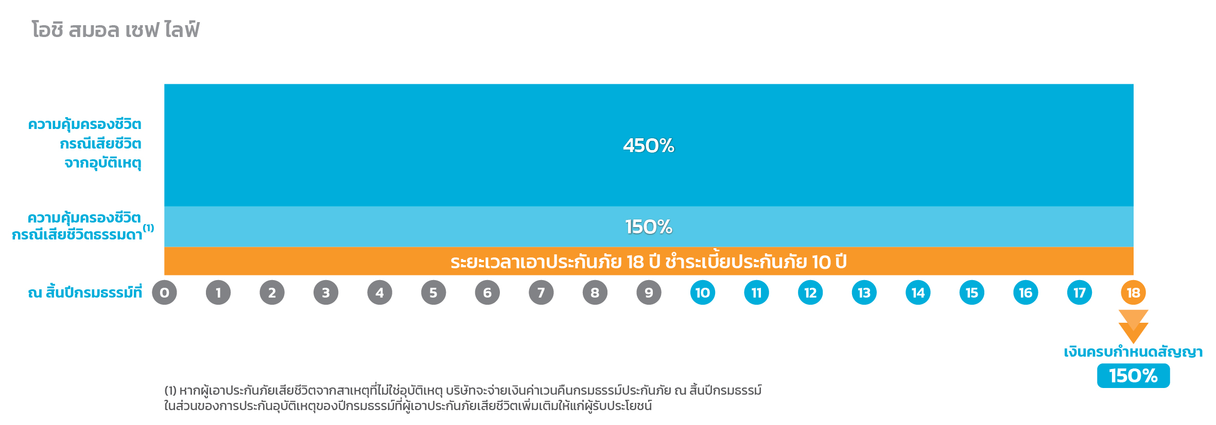 โอชิ สมอล เซฟ ไลฟ์