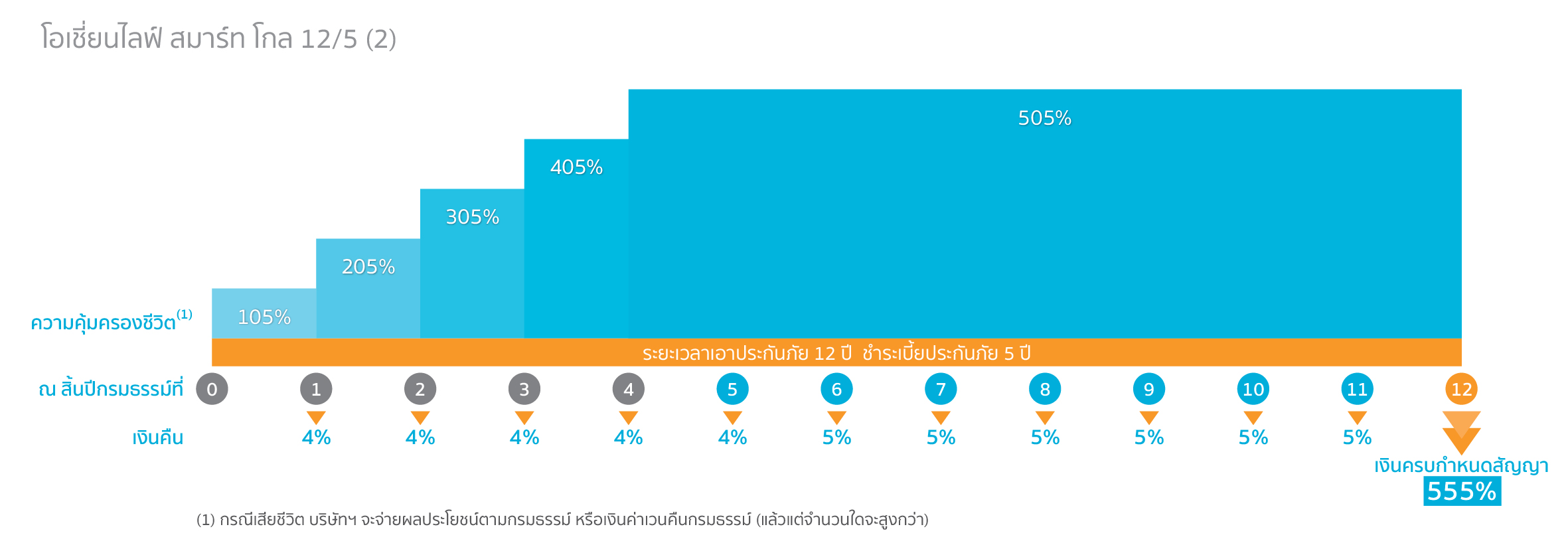 โอเชี่ยนไลฟ์ สมาร์ท โกล 12/5 (2)