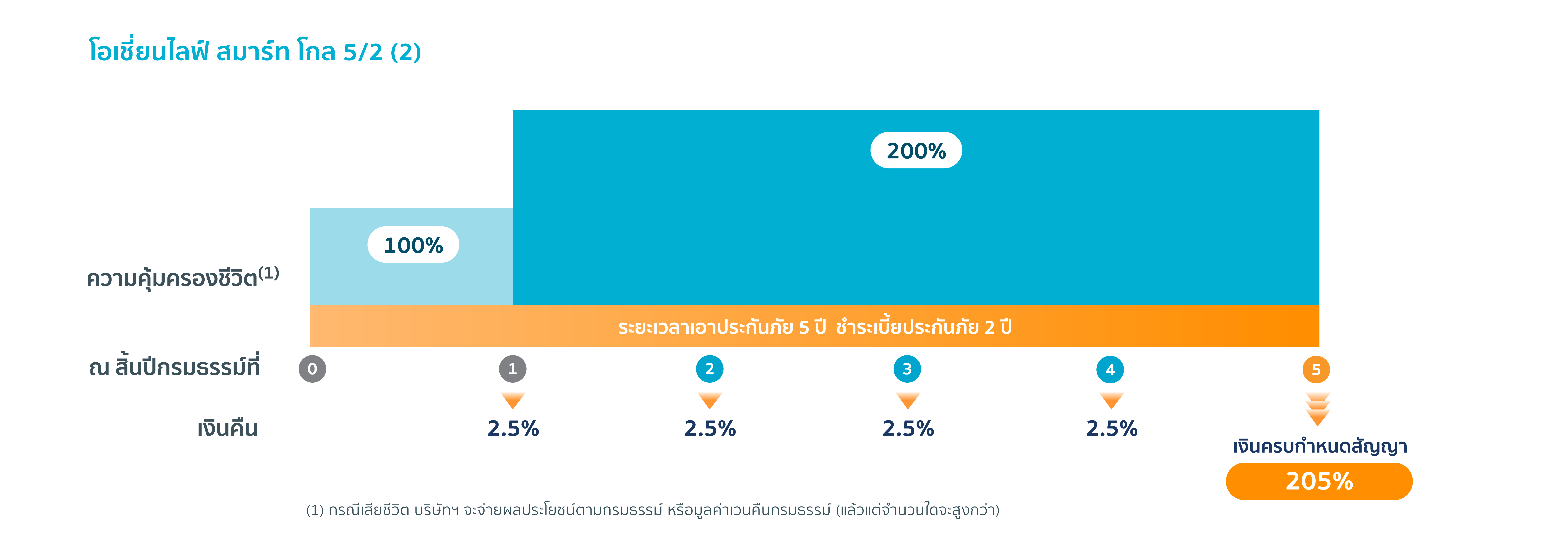 โอเชี่ยนไลฟ์ สมาร์ท โกล 5/2 