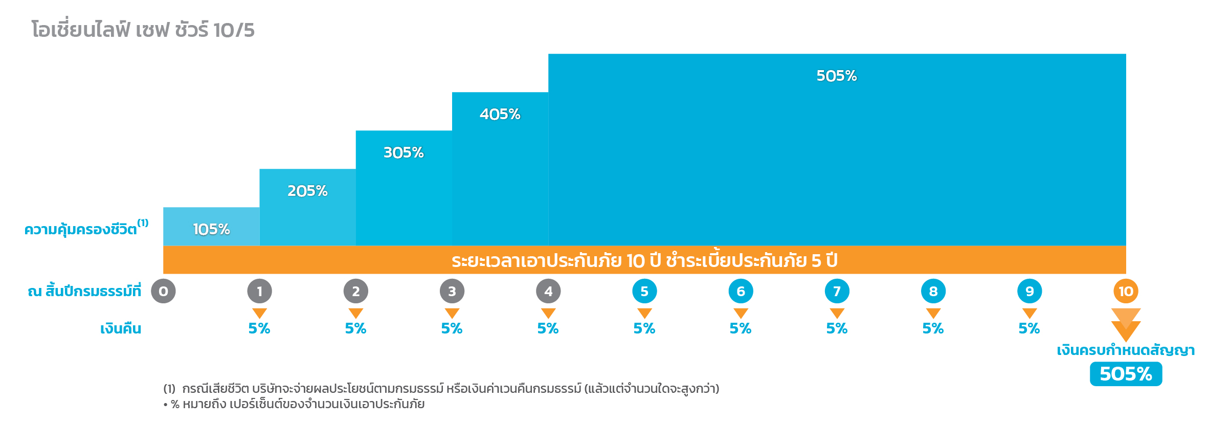โอเชี่ยนไลฟ์ เซฟ ชัวร์ 10/5