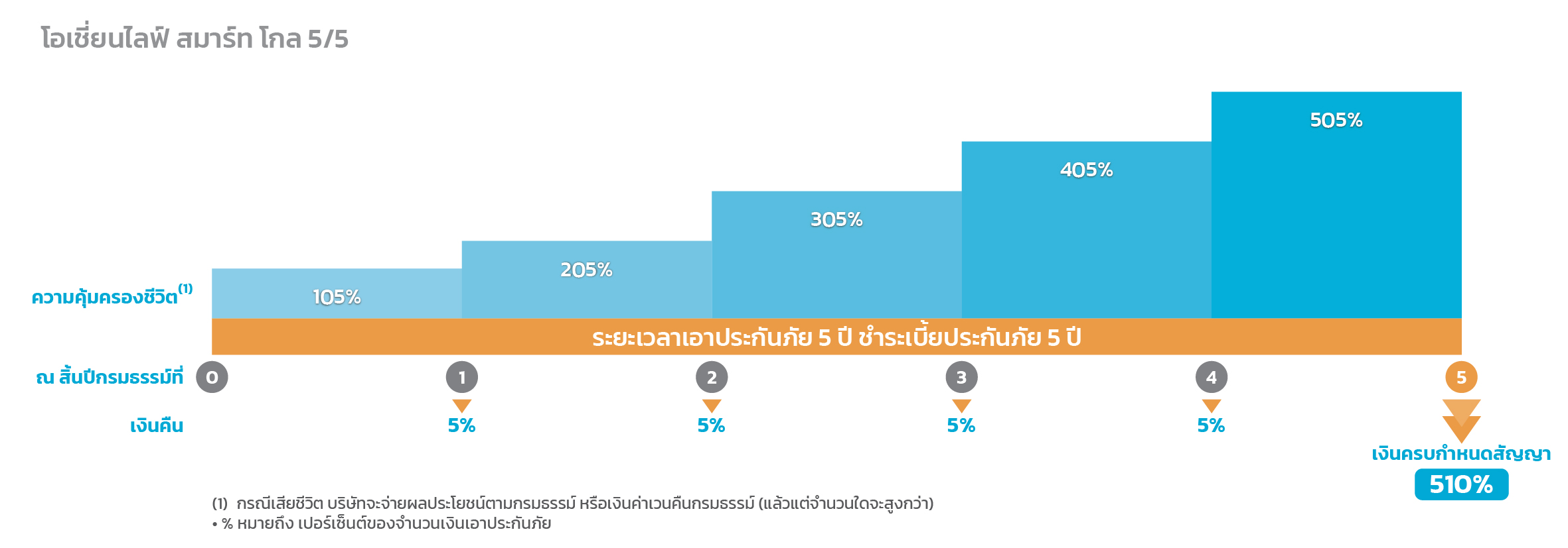 โอเชี่ยนไลฟ์ สมาร์ท โกล 5/5